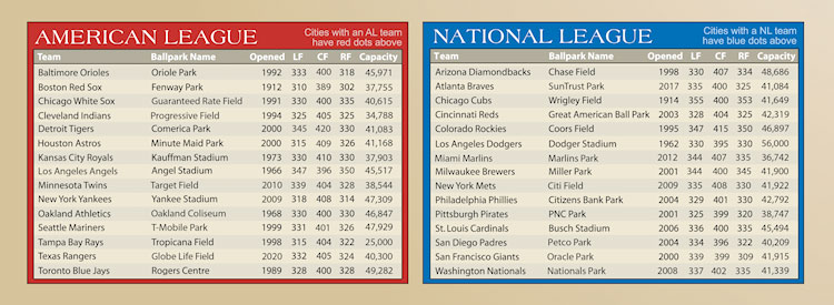 Table of ballpark facts