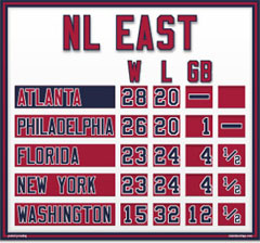 Atlanta Magnetic NL East Standings