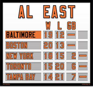 AL East Mini Standings - Baltimore