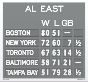 AL East Mini Standings - Boston