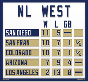 San Diego Magnetic NL West Standings