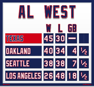 AL West Mini Standings - Texas