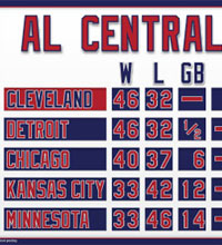 Mini Cleveland AL Central standings