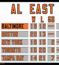 Mini Baltimore AL East standings