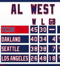 Mini Texas AL West standings